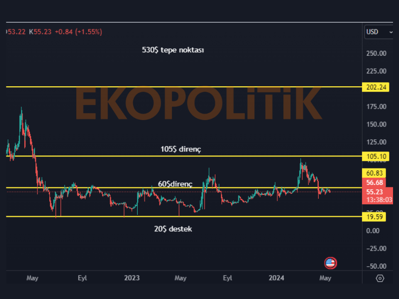 comp coin geleceği için teknik analiz grafiği