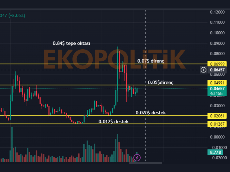 gala coin geleceği teknik analiz