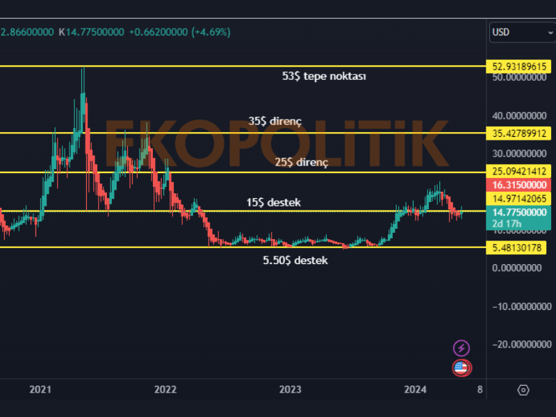 link coin geleceği teknik analiz