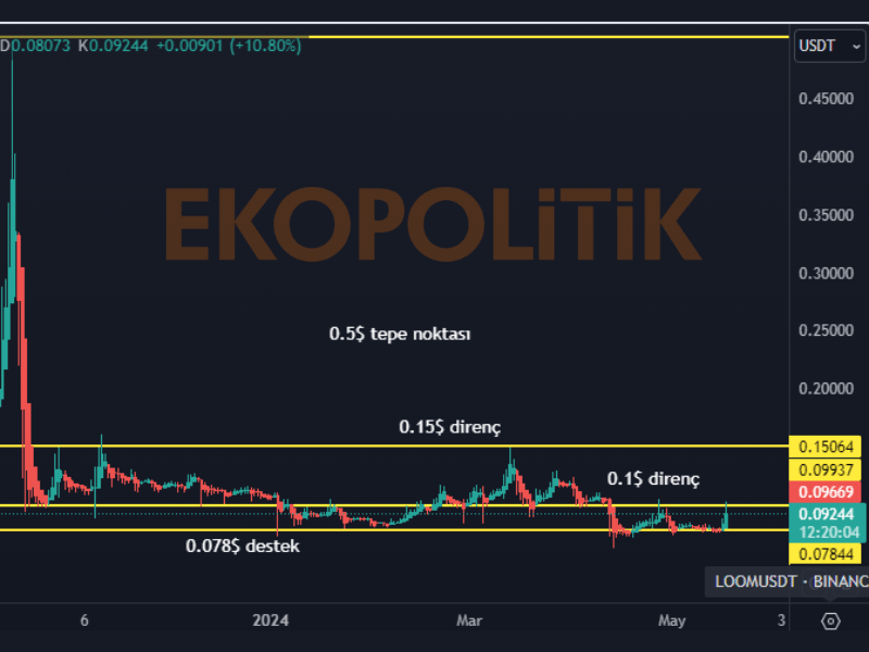 loom coin geleceği teknik analiz