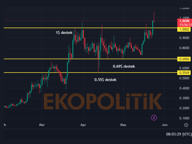 ondo coin geleceği teknik analiz