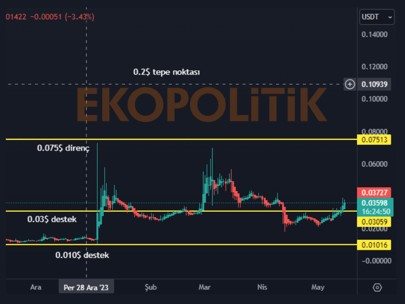 people coin geleceği