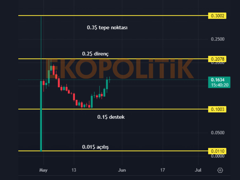 rez coin geleceği teknik analiz 