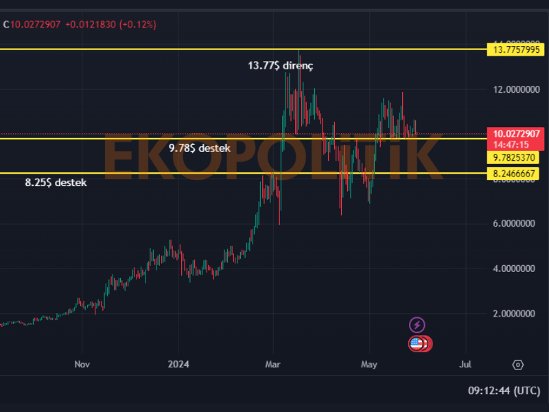 render rndr coin geleceği teknik analiz