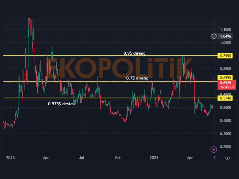 stg-coin-geleceği-teknik-analiz