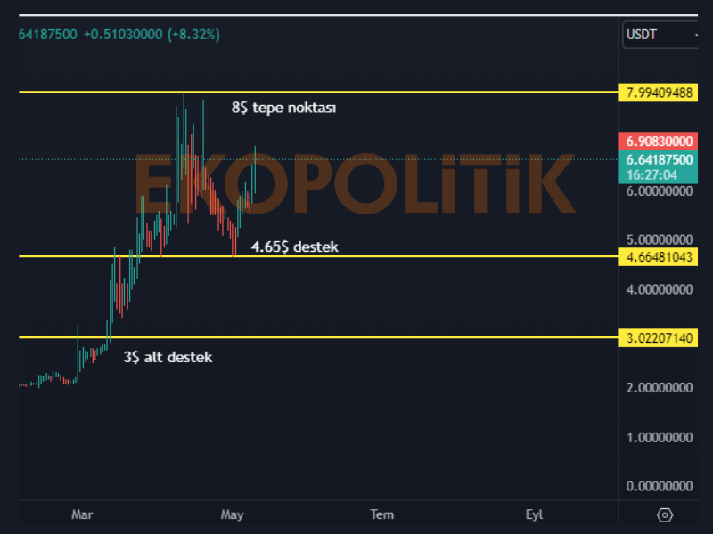 ton coin geleceği teknik analiz