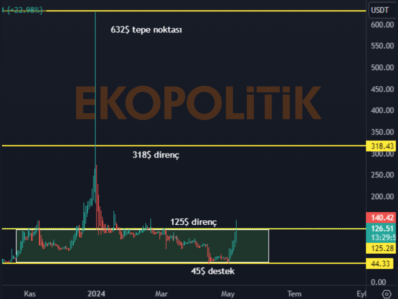 trb coin geleceği teknik analiz