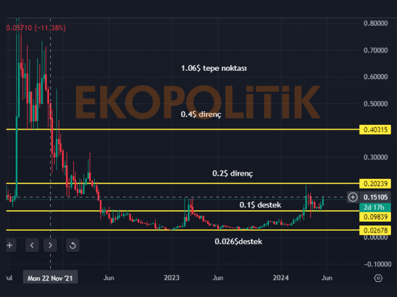 tru coin geleceği teknik analiz 