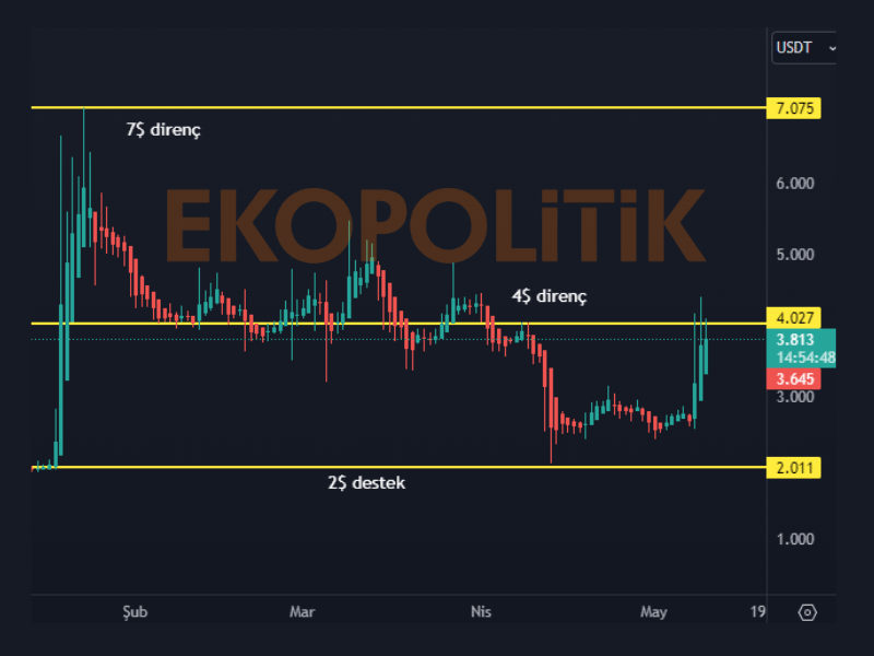 uma coin geleceği teknik analiz