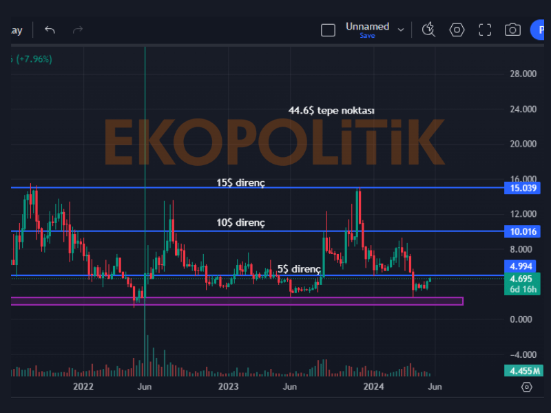 unfi coin geleceği teknik analiz