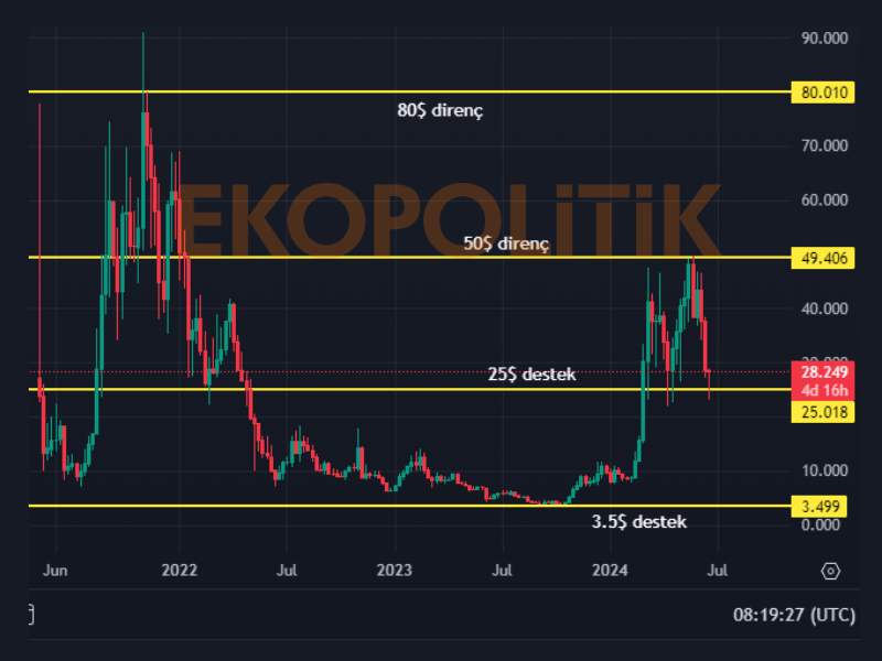 ar-coin-gelecegi-teknik-analiz