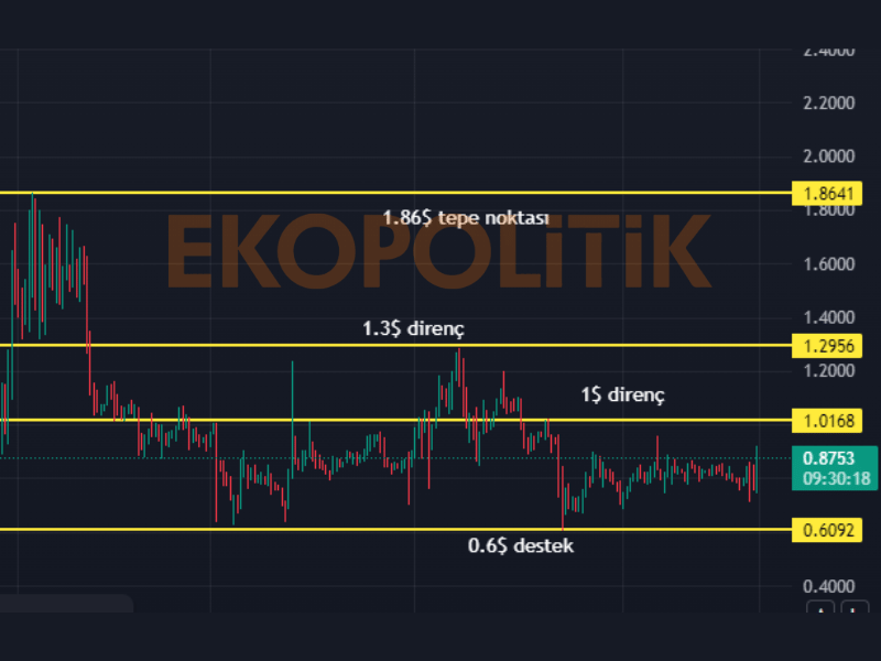 ark coin geleceği için teknik analiz