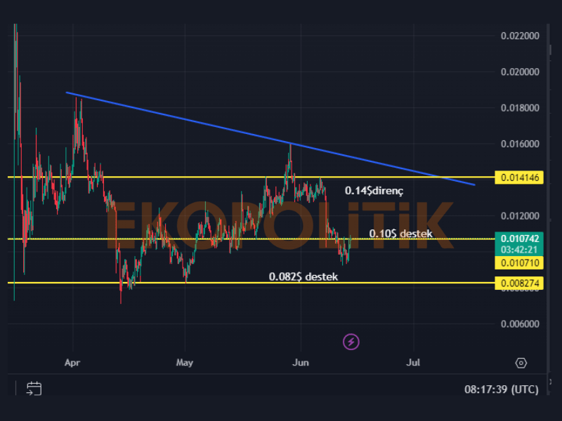 bome coin teknik analiz