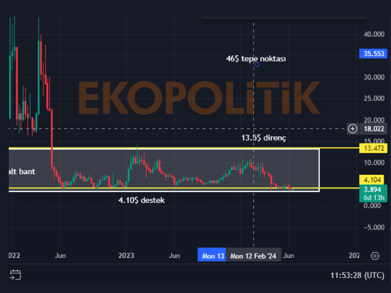 fxs coin geleceği teknik analiz