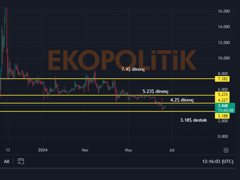 gas coin geleceği için teknik analiz