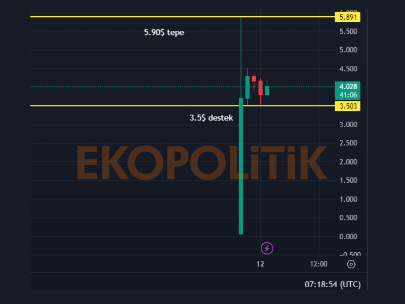 IO Coin geleceği teknik analiz