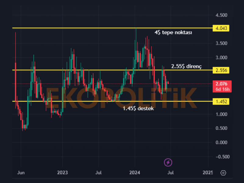 Ldo coin geleceği için teknik analiz