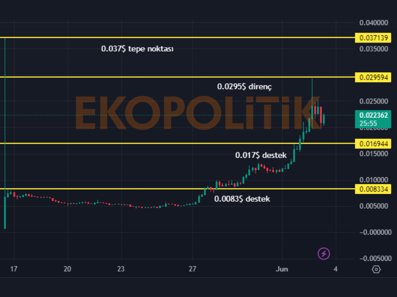 not coin geleceği için teknik analiz