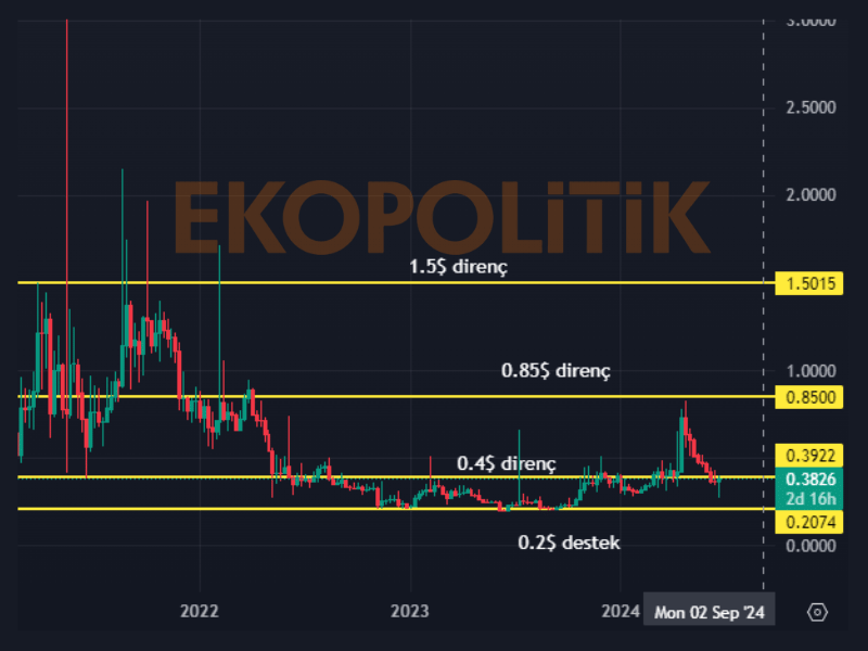 ong coin geleceği teknik analizi