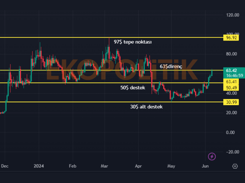 ordi coin geleceği teknik analiz