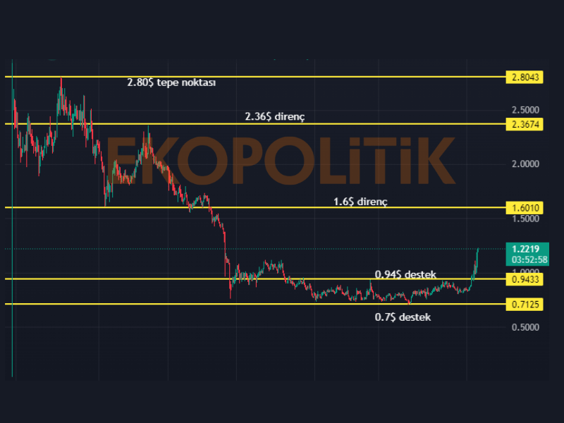 portal coin geleceği