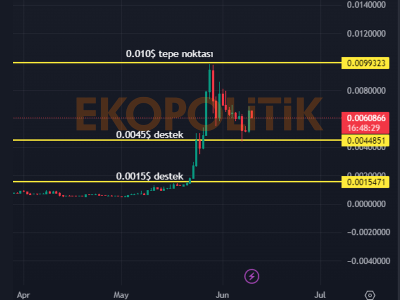 turbo coin geleceği için teknik analiz