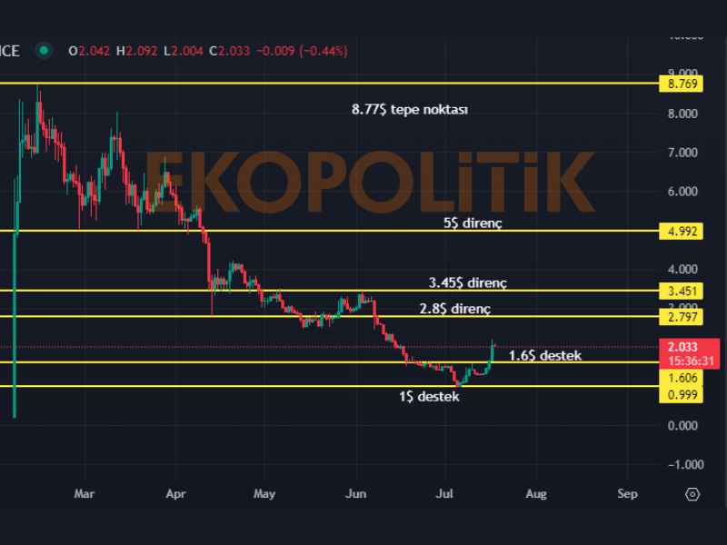 DYM coin geleceği teknik analiz